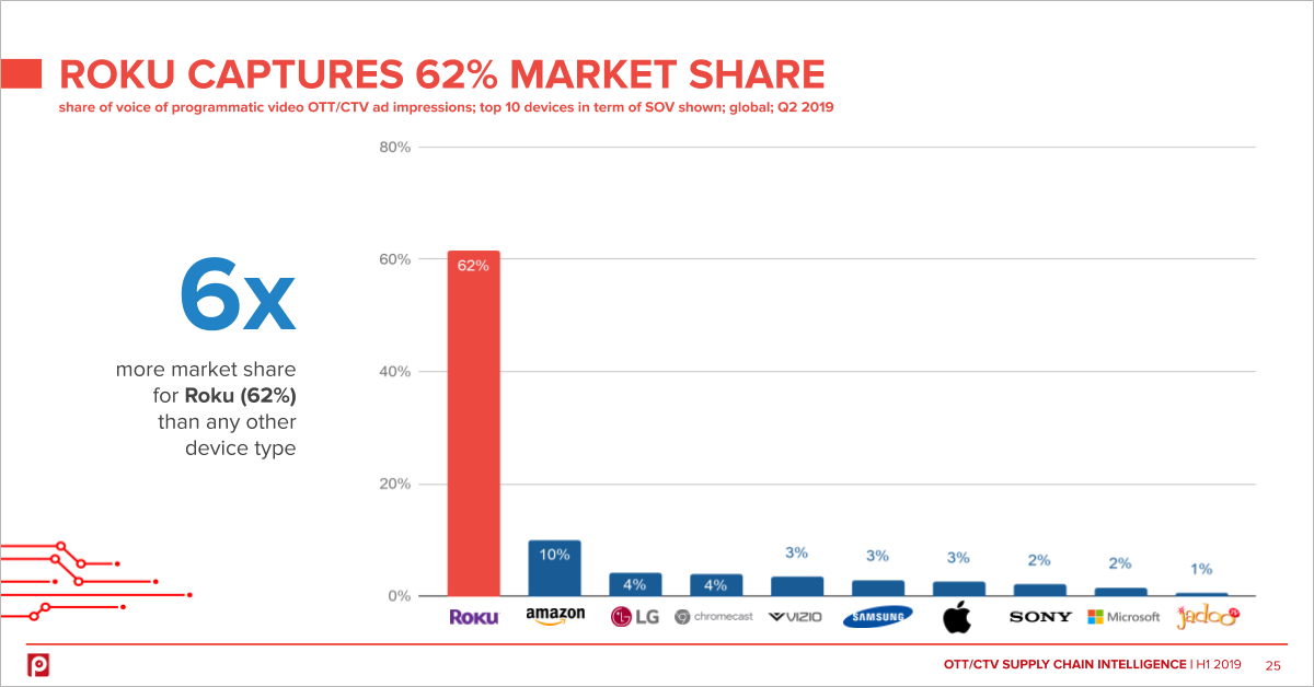 Roku devices capture 62 OTT/CTV programmatic ad market share